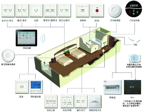  rcu 客房控制系统 是如何选择的？