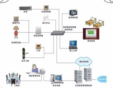 酒店智能控制系统 的使用特点有哪些