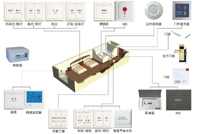 rcu客房控制系统 应该如何选择