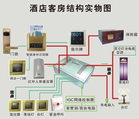 客房控制系统 能为酒店创造很大价值